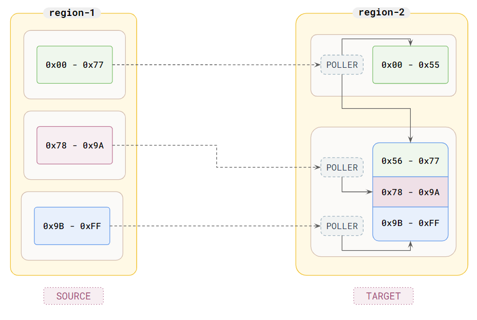 distribution of pollers and where they pull data from and send it to distribution of pollers and where they pull data from and send it to