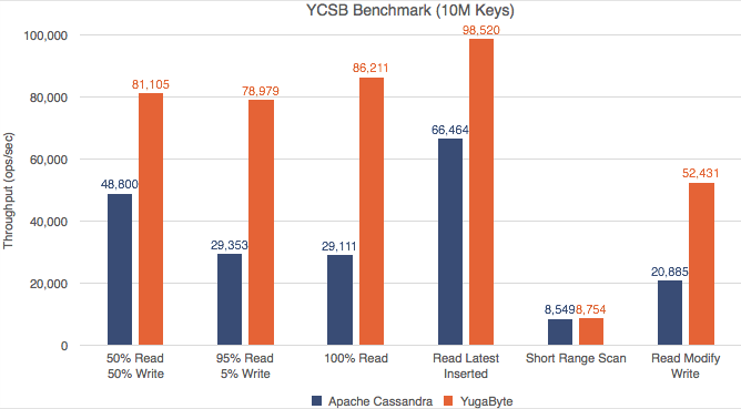 YCSB Benchmark - ops/sec YCSB Benchmark - ops/sec