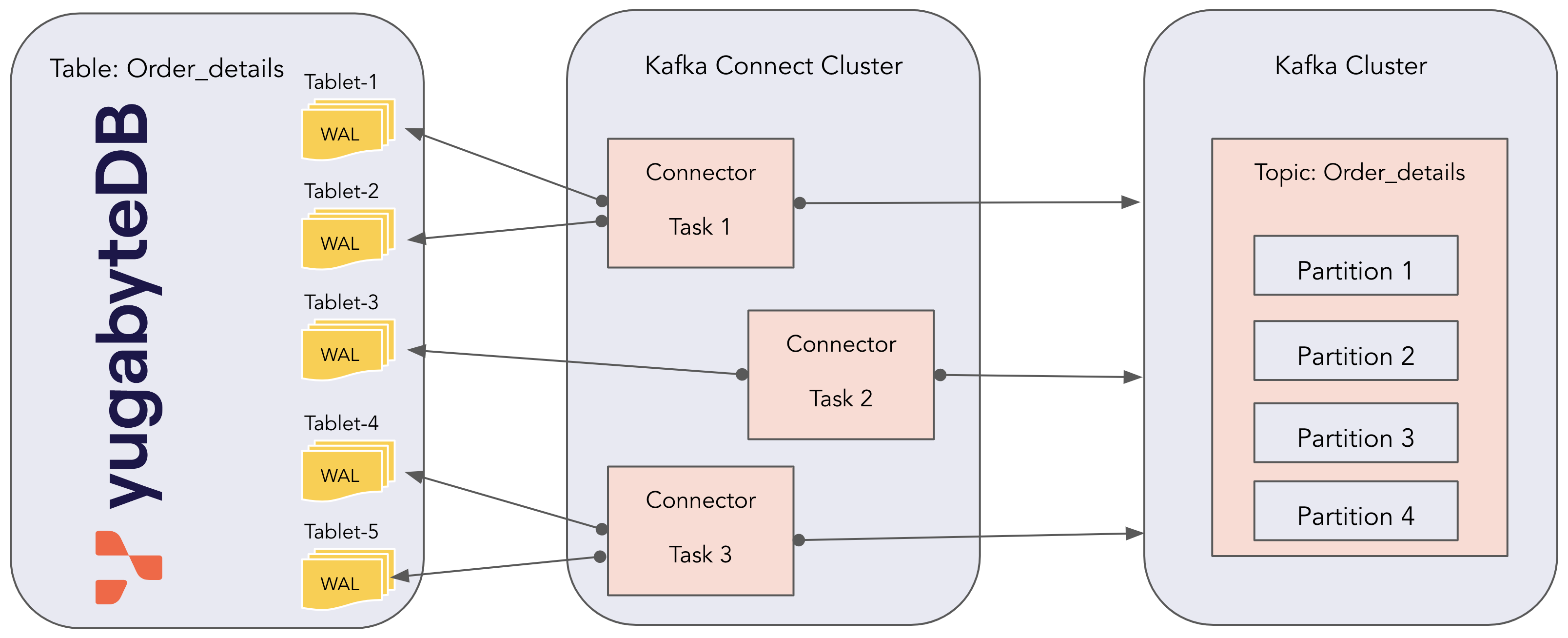 How does CDC work How does CDC work