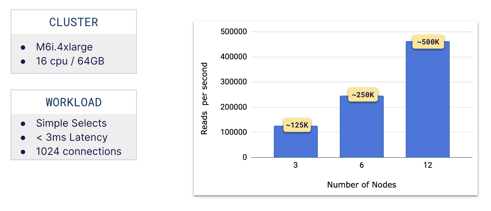 Scaling with Sysbench Scaling with Sysbench